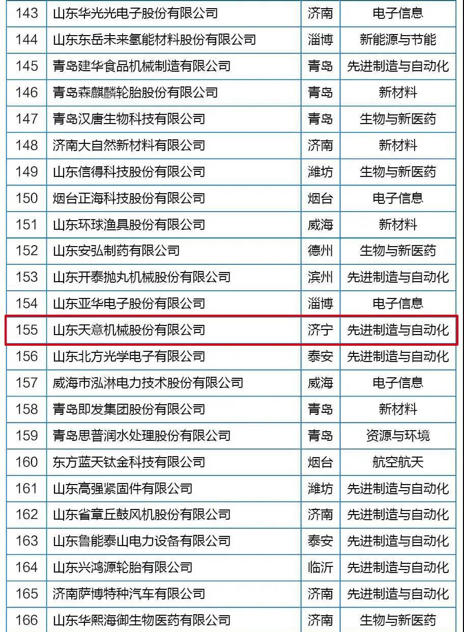 喜訊丨天意機(jī)械從全省高新技術(shù)企業(yè)群體中脫穎而出，躋身科技領(lǐng)軍企業(yè)行列